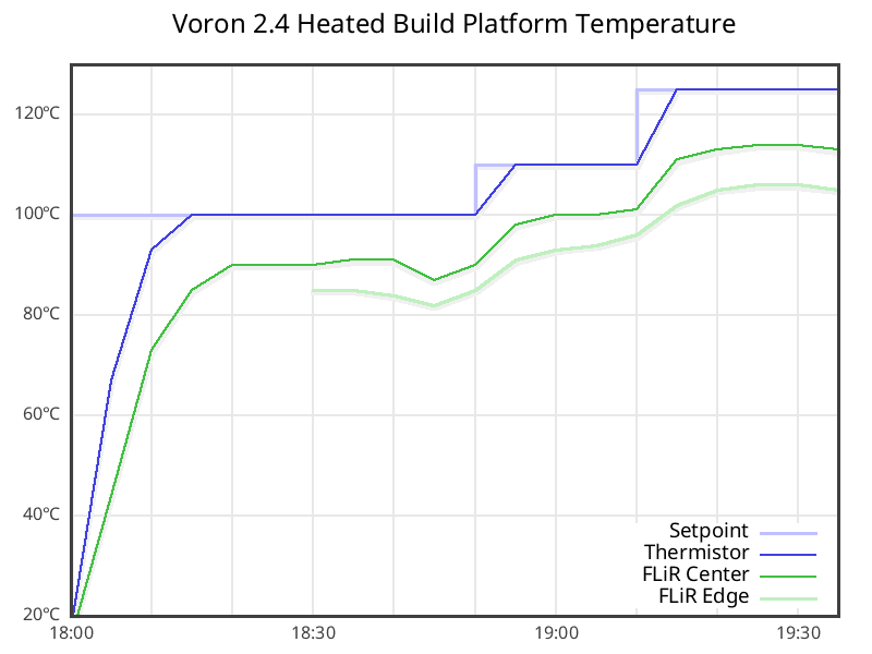 Chart of Voron 2.4 build platform temperatures